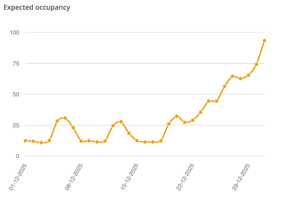 Expected Occupancy graph